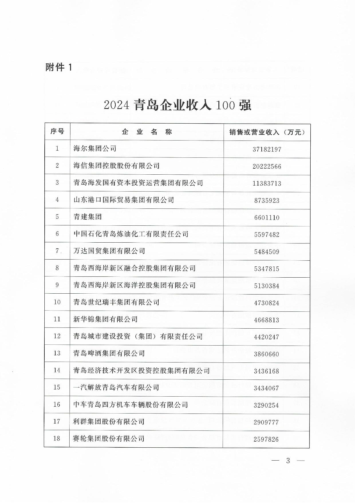 關(guān)于公布2024青島企業(yè)100強青島制造企業(yè)100強青島服務(wù)企業(yè)50強名單通知_03.jpg