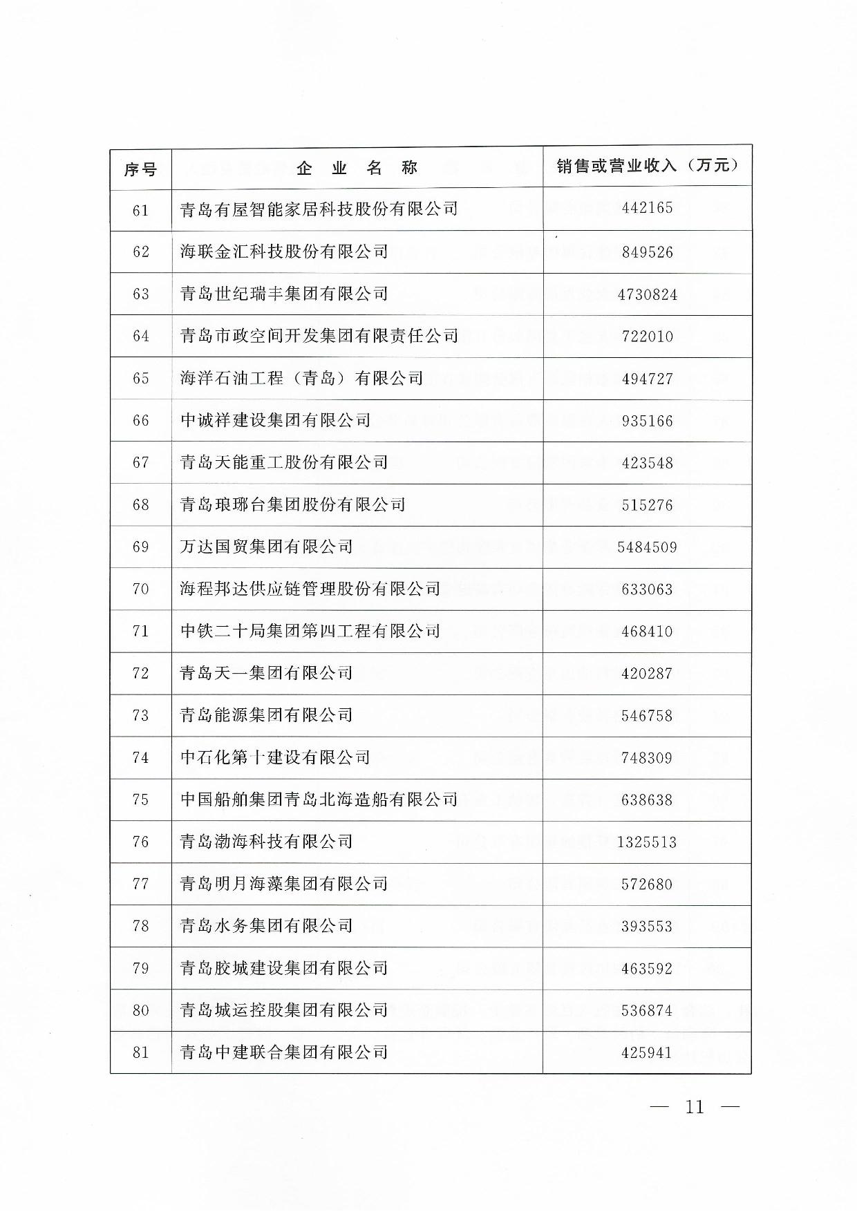 關(guān)于公布2024青島企業(yè)100強青島制造企業(yè)100強青島服務(wù)企業(yè)50強名單通知_11.jpg