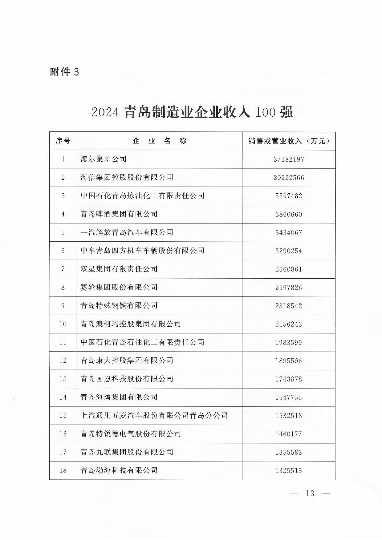 關(guān)于公布2024青島企業(yè)100強青島制造企業(yè)100強青島服務(wù)企業(yè)50強名單通知_13.jpg