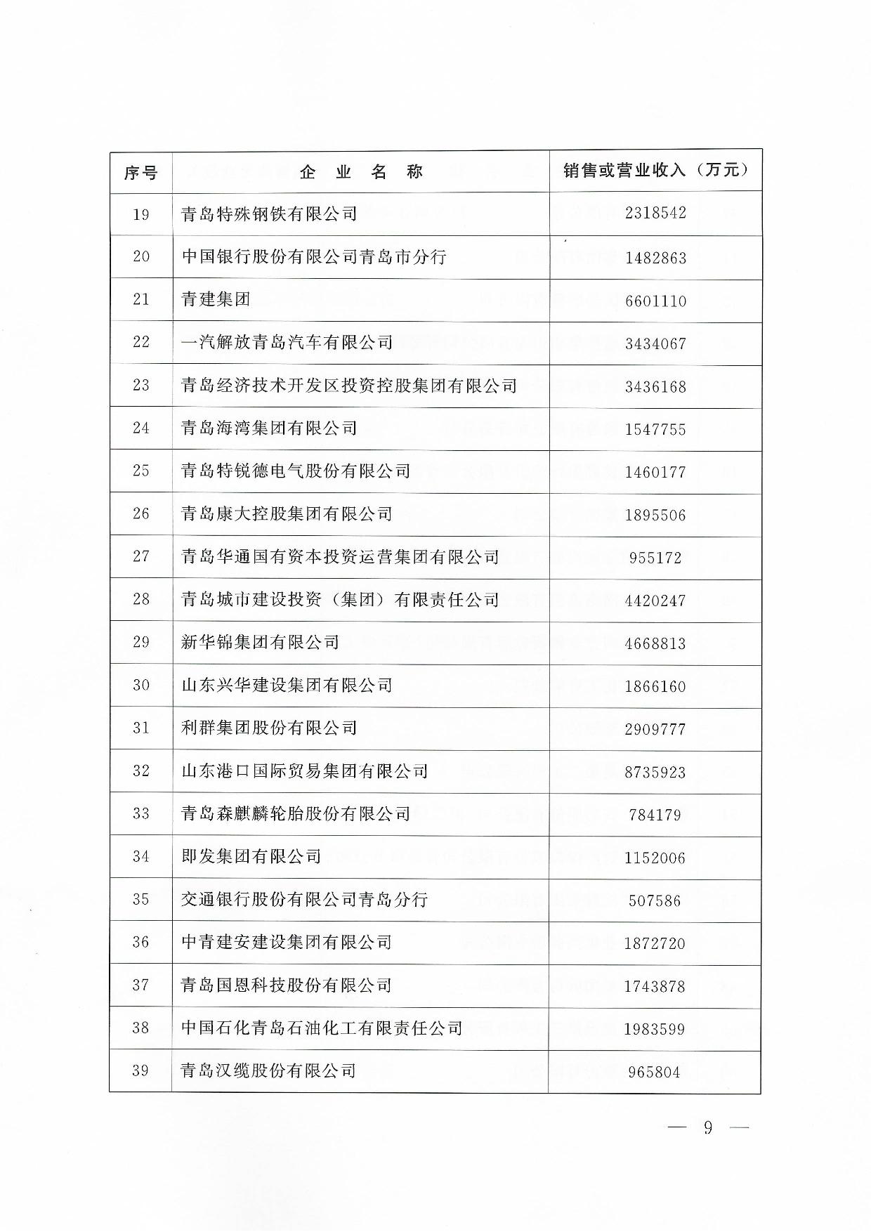 關(guān)于公布2024青島企業(yè)100強青島制造企業(yè)100強青島服務(wù)企業(yè)50強名單通知_09.jpg