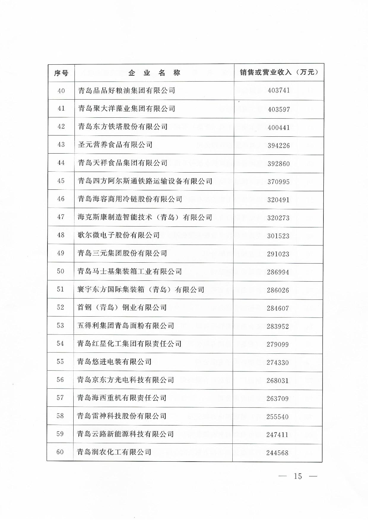 關(guān)于公布2024青島企業(yè)100強青島制造企業(yè)100強青島服務(wù)企業(yè)50強名單通知_15.jpg